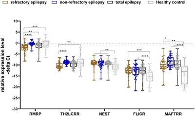 Assessment of Treg-related lncRNAs in epilepsy